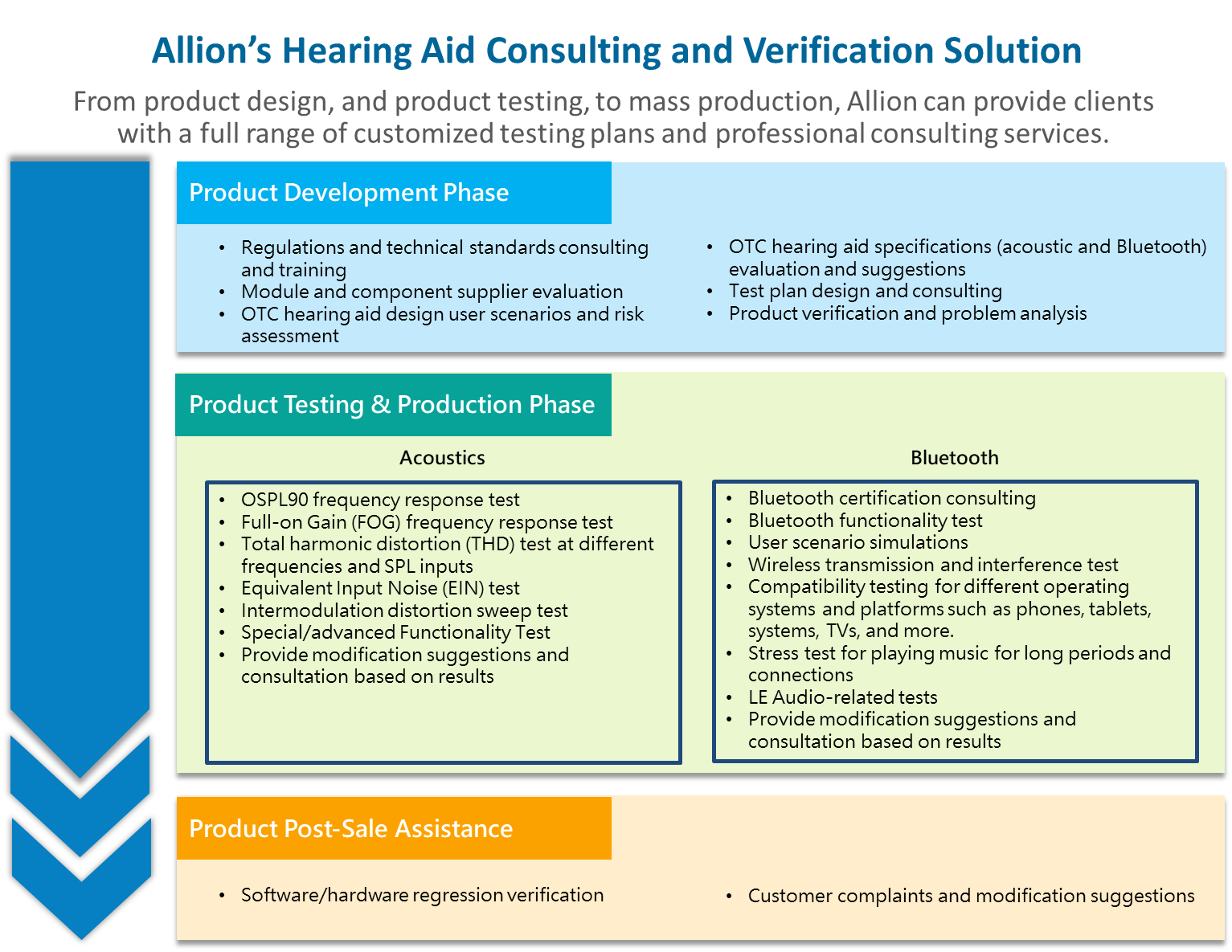 Allion’s Hearing Aid Consulting and Verification Solution