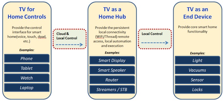 TVs Play an Important Role in Smart Home Ecosystems