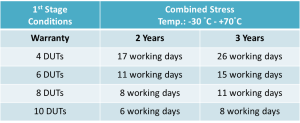 Number of Working Days Required for HALT