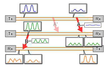 Crosstalk Also known as "crosstalk interference," in electronics, it refers to the phenomenon where inductive and capacitive coupling between two lines causes signal interference